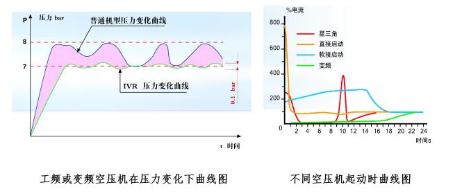 工頻或變頻空壓機在壓力變化下曲線圖