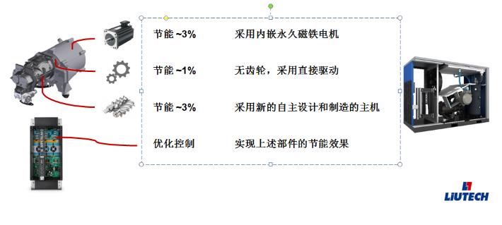 相比傳統(tǒng)變頻空壓機柳州富達可節(jié)能7%