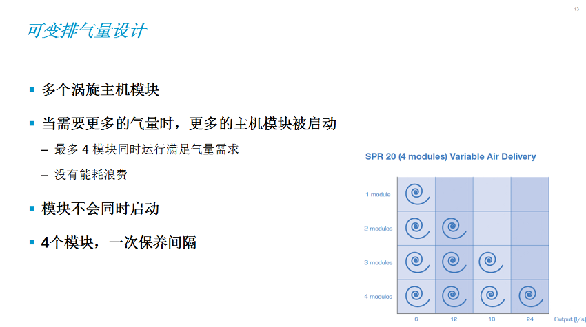 無(wú)油渦旋空壓機(jī)(圖7) 無(wú)油渦旋空壓機(jī)排氣量設(shè)計(jì)